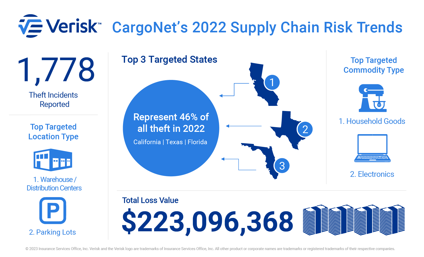 2022 Verisk CargoNet 2022 Supply Chain Risk Trends-22