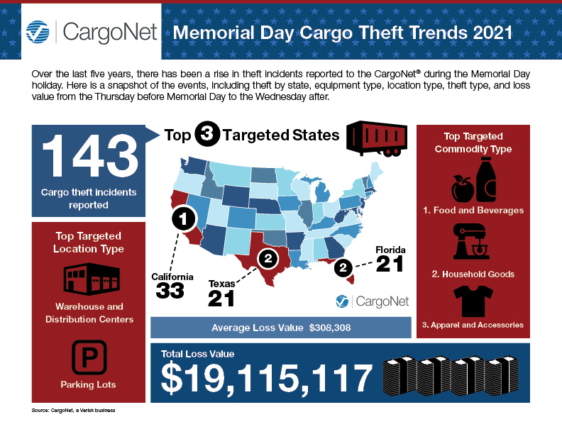 CargoNet memorial day 2020 Infographic
