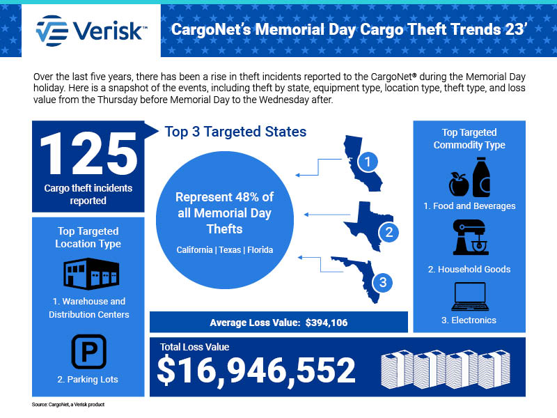 CargoNet_Memorial_Day_Infographic_2023_p1