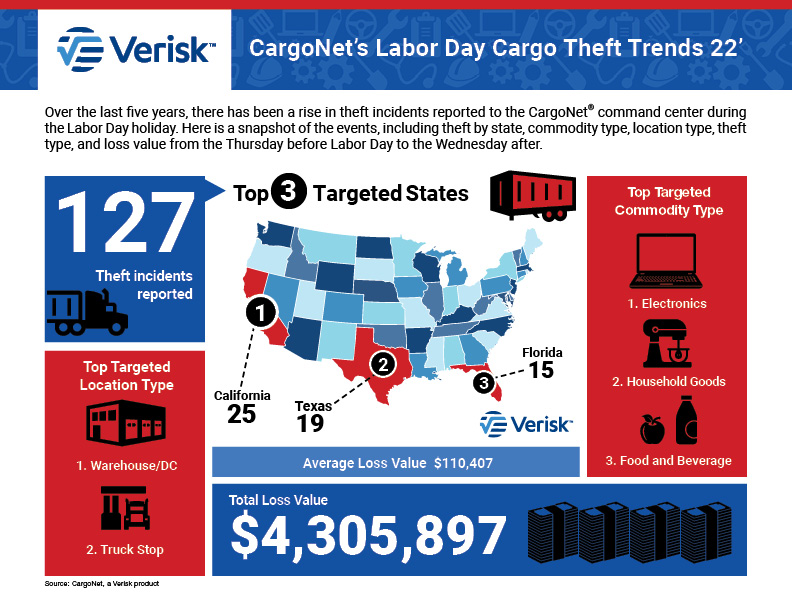 CargoNet Labor Day 2022 Infographic and Security Tips