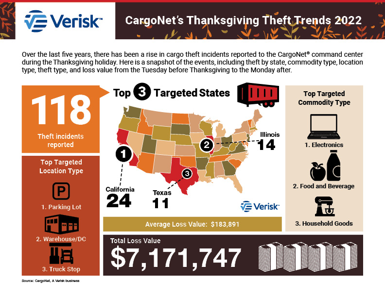 CargoNet_Thanksgiving_Infographic_2022